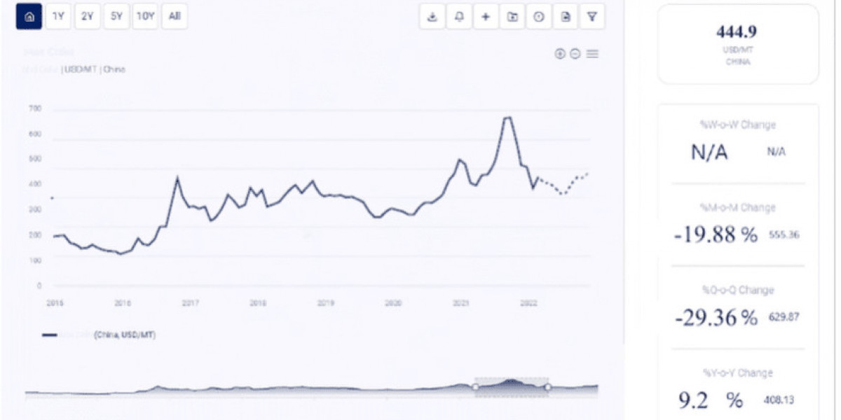 Deciphering the Fluctuations: Base Oil SN500 Price Trend Analysis