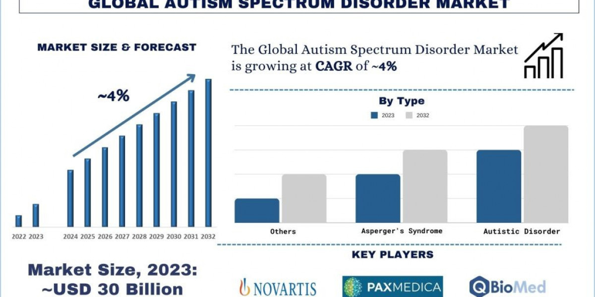 Autism Spectrum Disorder Market Analysis by Size, Share, Growth, Trends, Opportunities and Forecast (2024-2032) | UnivDa