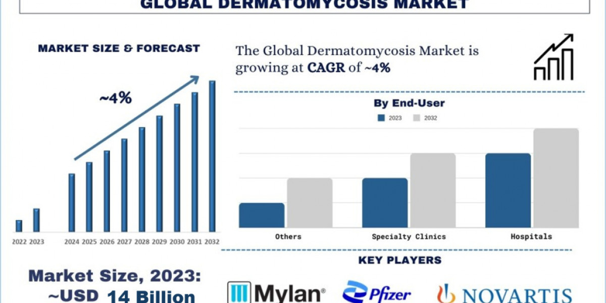 Dermatomycosis Market Analysis by Size, Share, Growth, Trends, Opportunities and Forecast (2024-2032) | UnivDatos Market